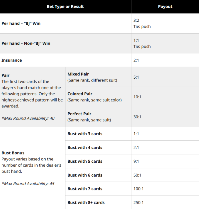 Boundless Blackjack payout table displaying bet types, winning rules, and payout odds for main hand and side bets